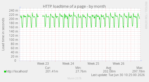 HTTP loadtime of a page