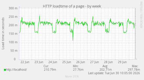 HTTP loadtime of a page