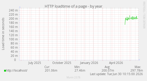 HTTP loadtime of a page