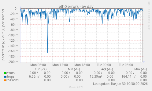 eth0 errors