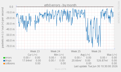 eth0 errors
