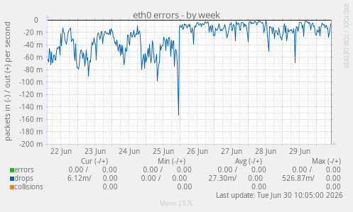 eth0 errors