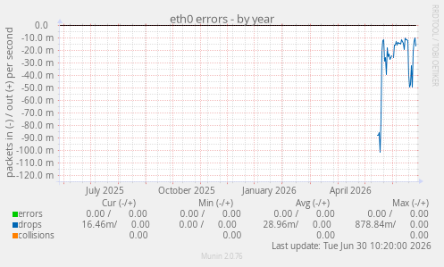 eth0 errors
