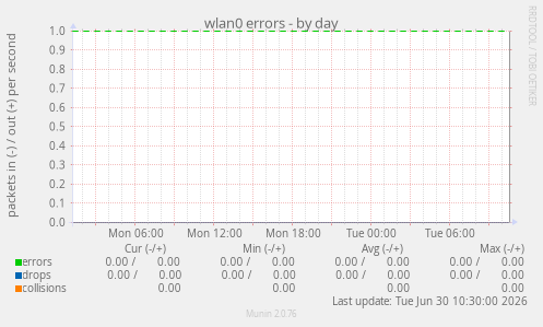 wlan0 errors