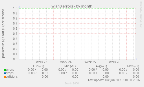 wlan0 errors