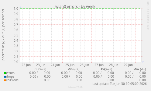 wlan0 errors