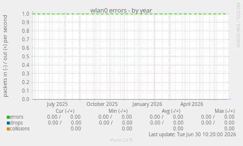 wlan0 errors