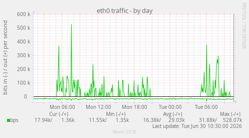 eth0 traffic