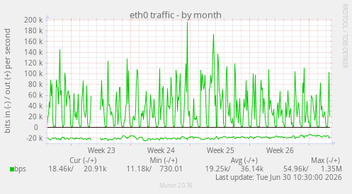 eth0 traffic