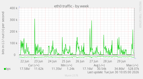 eth0 traffic
