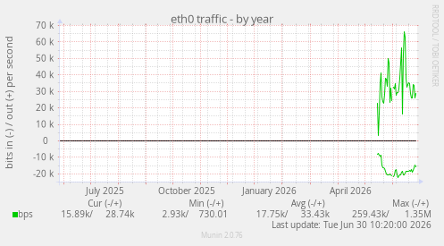eth0 traffic