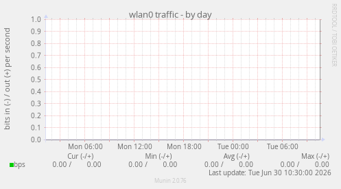 wlan0 traffic