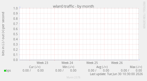 wlan0 traffic
