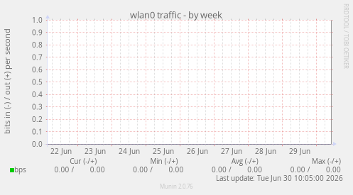 wlan0 traffic