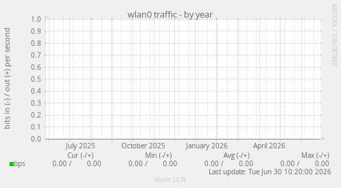 wlan0 traffic