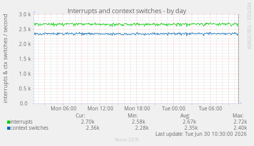 Interrupts and context switches