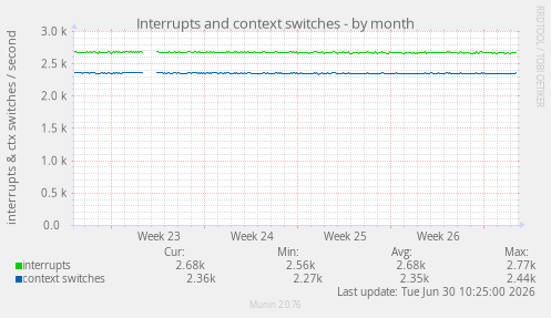 Interrupts and context switches