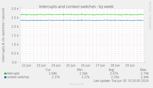 Interrupts and context switches
