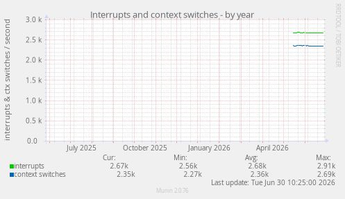 Interrupts and context switches