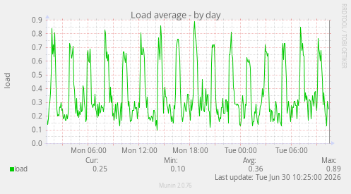 Load average