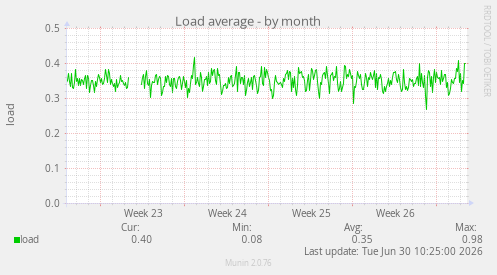 Load average