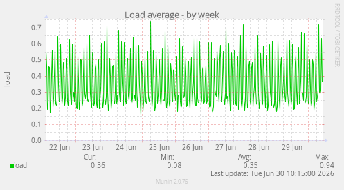 Load average