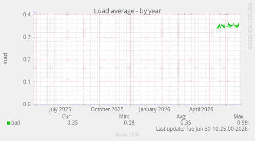 Load average