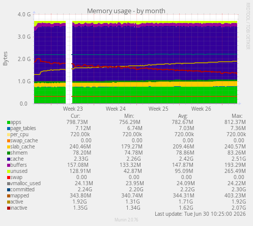 Memory usage