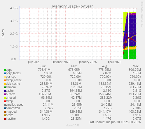 Memory usage