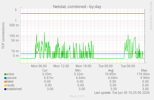 Netstat, combined