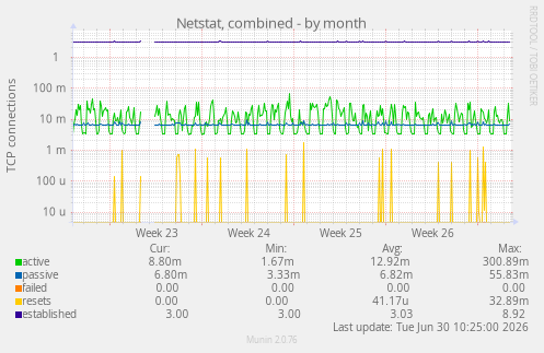 Netstat, combined