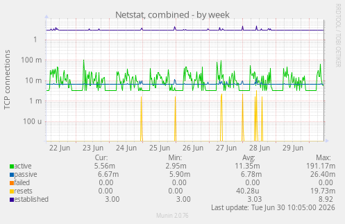 Netstat, combined