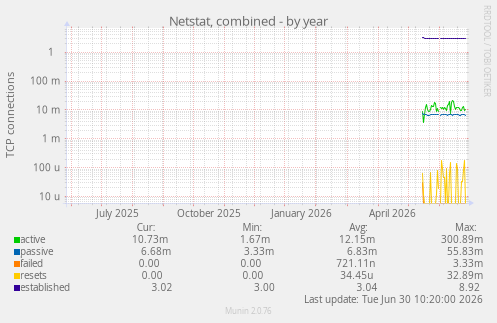 Netstat, combined