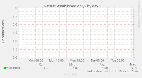 Netstat, established only