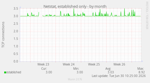 Netstat, established only