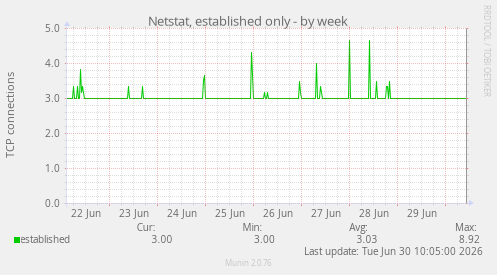 Netstat, established only
