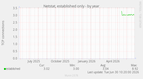 Netstat, established only