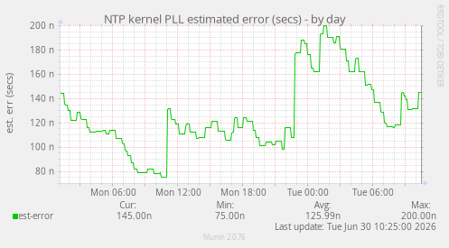 NTP kernel PLL estimated error (secs)