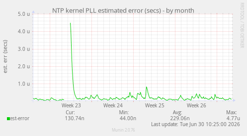 NTP kernel PLL estimated error (secs)
