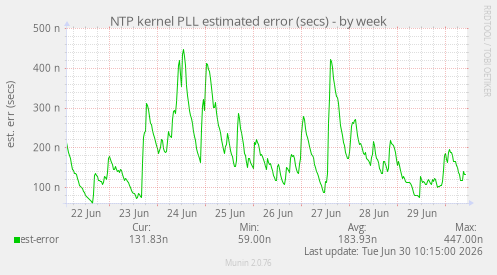 NTP kernel PLL estimated error (secs)