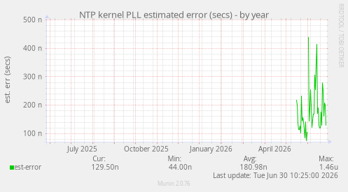 NTP kernel PLL estimated error (secs)