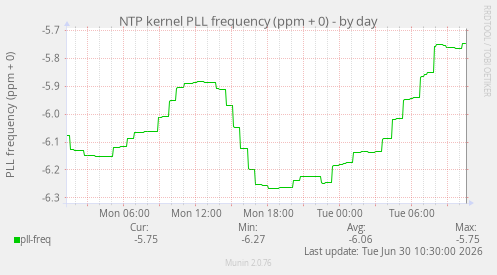 NTP kernel PLL frequency (ppm + 0)