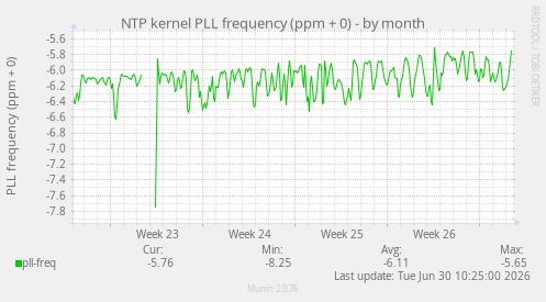 NTP kernel PLL frequency (ppm + 0)