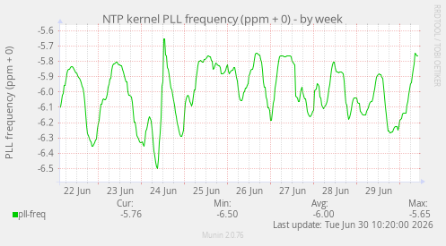 NTP kernel PLL frequency (ppm + 0)