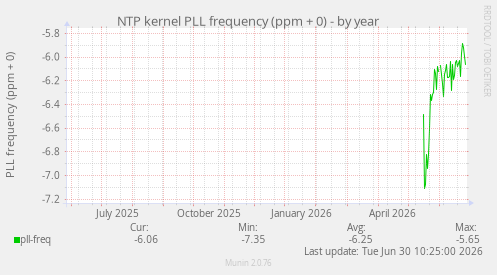 NTP kernel PLL frequency (ppm + 0)
