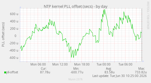 NTP kernel PLL offset (secs)