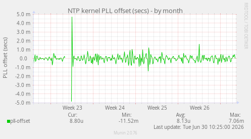 NTP kernel PLL offset (secs)