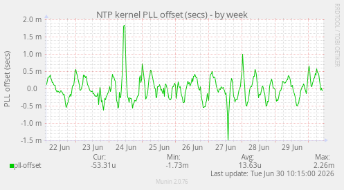 NTP kernel PLL offset (secs)