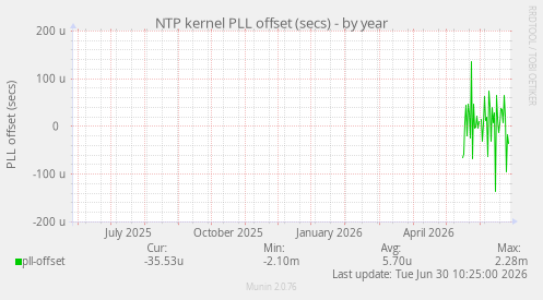 NTP kernel PLL offset (secs)