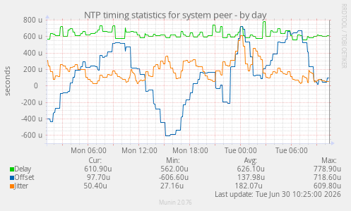 NTP timing statistics for system peer